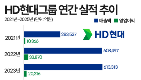 조선·전력 호황 올라탄 HD현대…정기선, 시총 200조 시대 열었다 [기업X-RAY]
