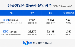부산항발 ‘컨’ 해상운임 2주 연속 상승…KCCI 전주 대비 7.6% ↑