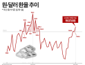 중동 불안·외국인 매도 겹쳤다…환율 한 달 반만에 ‘최고’