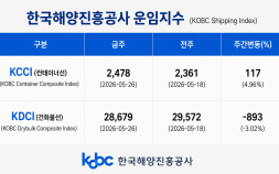 부산항발 ‘컨’ 운임 3주 연속 상승…KCCI, 전주 대비 5% ↑