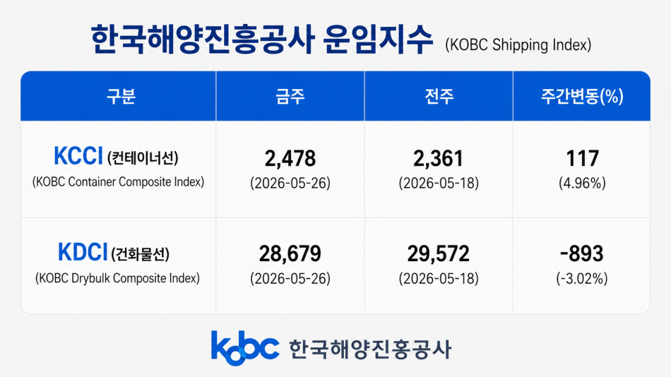 한국해양진흥공사 운임지수