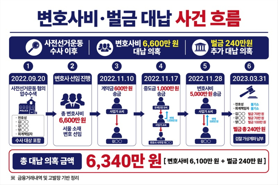 이남호 전북교육감 후보가 제시한 천호성 후보의 변호사비 대납 자금 흐름을 정리한 인포그래픽