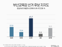 부산교육감, 김석준 41.7%…정승윤 21.9%·최윤홍 10.4% [쿠키뉴스 여론조사]