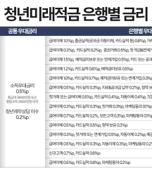 청년미래적금 내달 22일 출시…은행별 우대금리 꼼꼼히 따져야