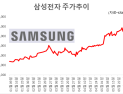 ‘2000조 전자’ 된 삼성전자…4개월 만에 시총 1000조 늘었다