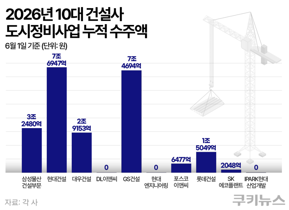 2026년 10대 건설사 도시정비사업 누적 수주액. 그래픽=한지영 디자이너