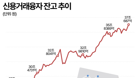 “지금 안 사면 끝” 공포심리가 키운 빚투…가계빚 ‘시한폭탄’