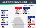 6·3 재보궐 선거 與 9곳 승리, 국힘 4석 확보…한동훈 원내 입성