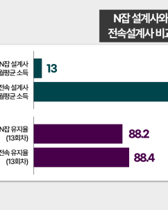 “시험은 쉬운데 그 다음이 어렵다”…N잡 설계사의 두 얼굴