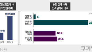 “시험은 쉬운데 그 다음이 어렵다”…N잡 설계사의 두 얼굴