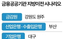 지선 끝…금융공공기관 ‘탈서울론’ 다시 불붙나