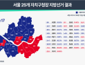 오세훈 찍고 구청장은 민주당…한강벨트서 엇갈린 표심