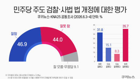 민주당 패한 서울·대구, 국정 지지보다 뚜렷한 검찰개혁 인식 차 [쿠키뉴스-KNA25 공동조사]