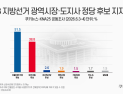 지방선거 투표 과반이 與 선택…‘국힘 심판’ 10명 중 8명 민주 택해 [쿠키뉴스-KNA25 공동조사]