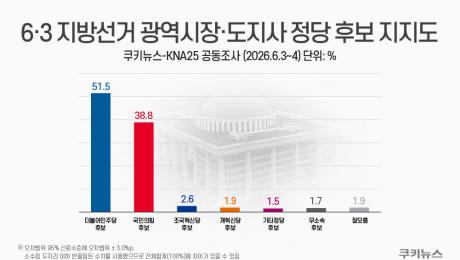 지방선거 투표 과반이 與 선택…‘국힘 심판’ 10명 중 8명 민주 택해 [쿠키뉴스-KNA25 공동조사]