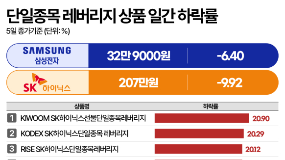 “삼전·하닉 믿고 2배 베팅했는데”…급락장에 드러난 ‘단일종목 레버리지‘ 위험성
