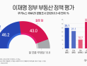 주식정책 ‘잘한다’ 54.4%…서울·30대선 부동산정책 부정 평가 우세 [쿠키뉴스-KNA25 공동조사]