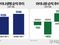 상품·채널 ‘투트랙’ 강화 나선 라이나생명…판매력 제고 총력