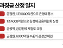 과징금 깎였지만…은행권 ‘ELS 포기론’ 확산
