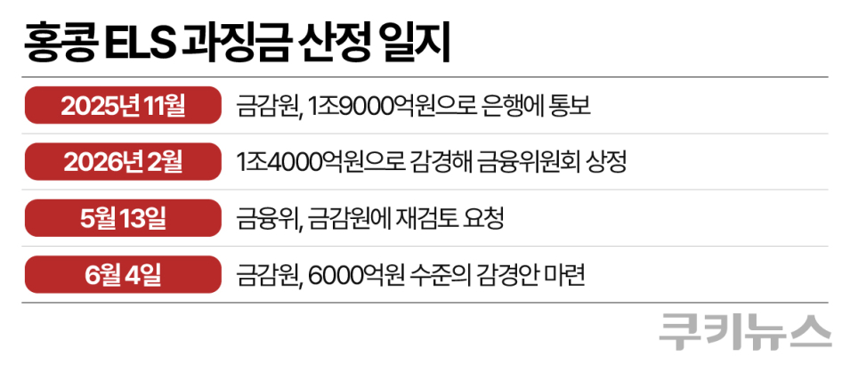 과징금 깎였지만…은행권 ‘ELS 포기론’ 확산