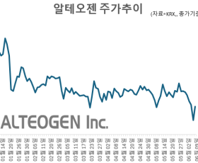 “기술수출 쏟아져도 안 오른다”…바이오주, 바닥 왔나