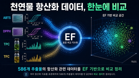 [쿠키과학] 한의학연, 586개 천연물 항산화 데이터 표준 비교 체계 구축