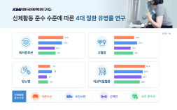 근력운동 포함 집단, 대사증후군 유병률 16%…유산소운동보다 낮아