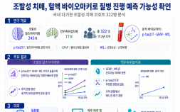 “치매 진행 속도 보인다”…혈액 바이오마커 활용 가능성 확인