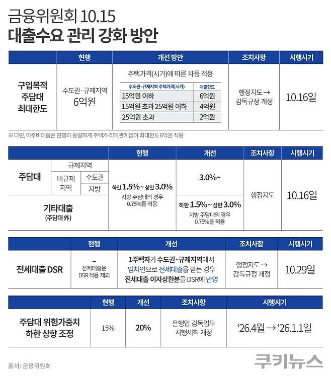 동탄·기흥·구리가 규제지역·토지거래허가구역으로 추가 지정됐다. 이들 지역도 지난해 발표된 10·15대책 등을 적용받게 된다. 그래픽=한지영 디자이너