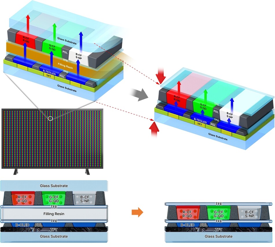상용 QD-OLED(좌)와 ETRI 단일 기판 적층형 QD-OLED(우) 디스플레이 구조 비교 모식도. ETRI