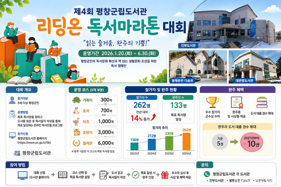 평창군이 운영한 ‘제4회 평창군립도서관 리딩온 독서마라톤‘이 참가자가 지난해보다 14% 증가한 262명을 기록하며 마무리됐다. Chat GPT 생성 이미지