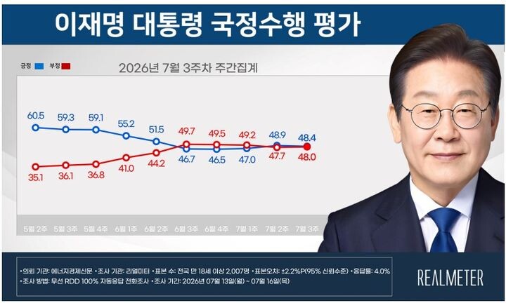이재명 대통령 국정수행지지율. 리얼미터 제공
