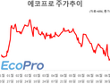 고점서 60% 빠진 에코프로…블랙록, 추가 매수로 지분 5% 넘겨